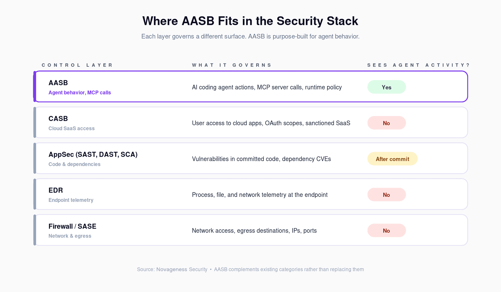 Where AASB fits in the security stack. Each layer governs a different surface; AASB is purpose-built for agent behavior.