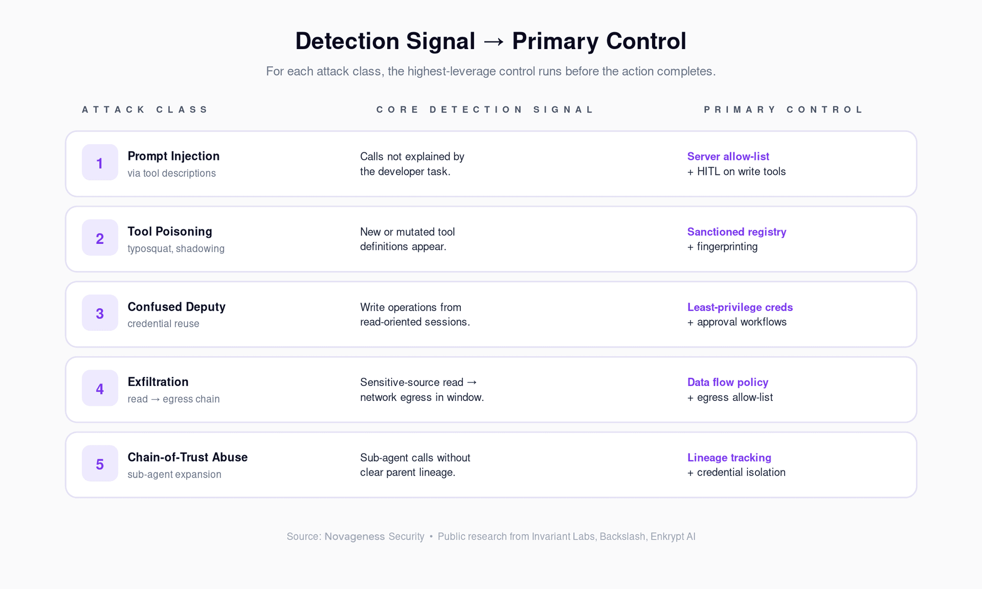 Detection signal to primary control mapping for the five MCP attack classes. The highest-leverage control runs before the action completes.