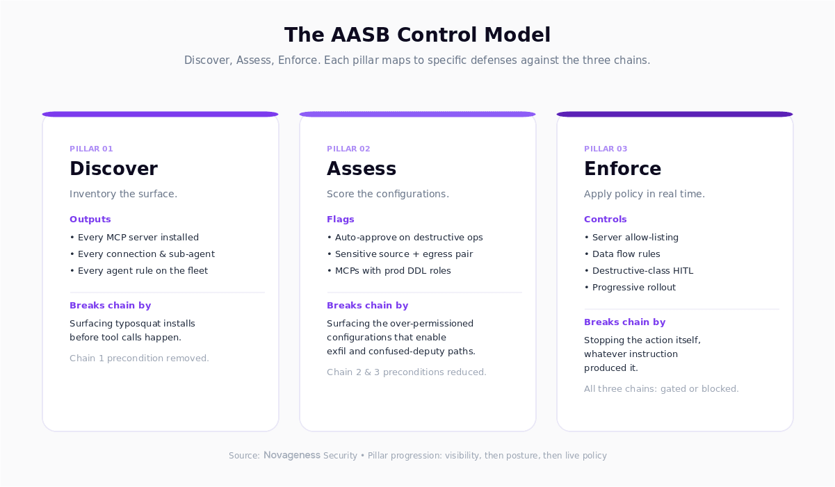 The AASB control model: Discover, Assess, and Enforce. Each pillar maps to specific defenses against the three chains.